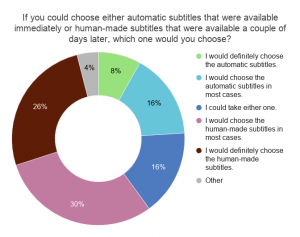 Wheel chart of questionnaire responses to the following question on machine-translated subtitles: "If you could choose either automatic subtitles that were available immediately or human-made subtitles that were available a couple of days later, which one would you choose?" Responses: "I would definitely choose the automatic subtitles" 8%, "I would choose the automatic subtitles in most cases" 16%, "I could take either one" 16%, "I would choose the human-made subtitles in most cases" 30%, "I would definitely choose the human-made subtitles" 26%, "Other" 4%