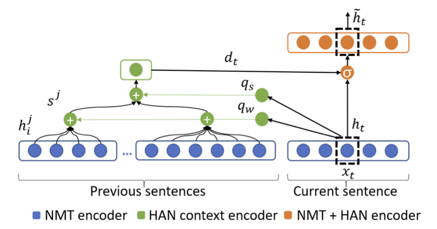 A diagram visually describing the pipeline of a hierarchical attention network.