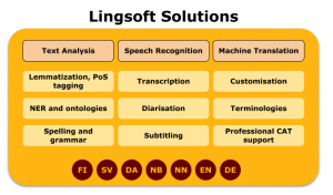 A table detailing Lingsoft solutions: Text Analysis: Lemmatization, PoS tagging; NER and ontologies; Spelling and grammar. Speech recognition; transcription; diarization; subtitling. Machine translation; Customization, Terminologies; Professional CAT support. Languages FI SV, EN, NB, NN, EN, DA