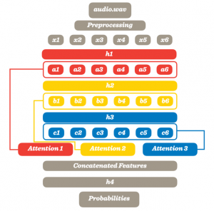 A diagram of the neural network architecture of the audio tagger.