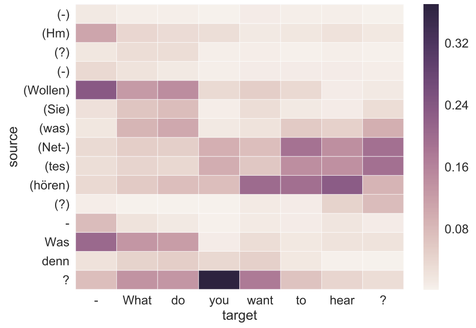 Attention matrix for a German sentence being translated to English with extended context.