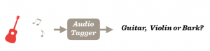 A diagram showing the audio tagger choosing between the tags Guitar, Violin and Bark.
