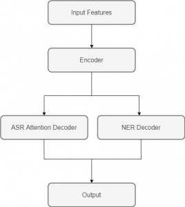 Schematic illustration of the end-to-end named entity recognition architecture. From top to bottom: Input Features, arrow to Encoder, arrows to two parallel components ASR Attention Decoder, NER decoder, arrows to Output from each.