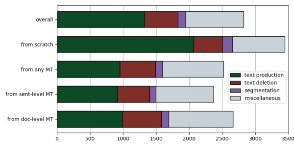 plot-inter-keystrokes Graph showing average number of keystrokes when creating translated subtitles from scratch and when post-editing machine translated subtitles