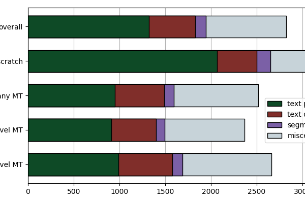 plot-inter-keystrokes Graph showing average number of keystrokes when creating translated subtitles from scratch and when post-editing machine translated subtitles