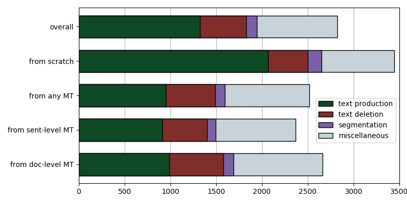 plot-inter-keystrokes Graph showing average number of keystrokes when creating translated subtitles from scratch and when post-editing machine translated subtitles