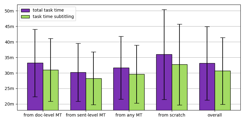 Plot showing a comparison of task times with and without machine-translated subtitles. Total task time includes time spent on subtitling as well as time spent on terminology searches and other research