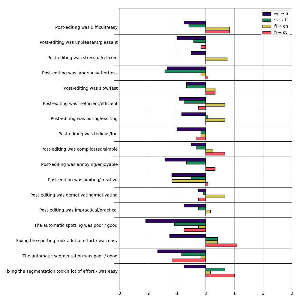 Graph showing User Experience Questionnaire scores for different language pairs
