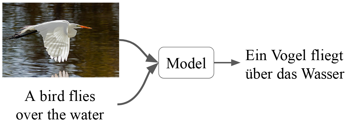 A diagram showing a multimodal image caption translation model.
