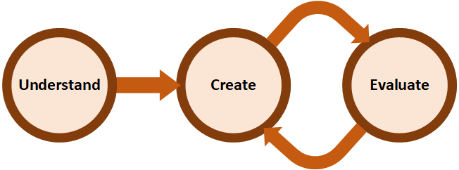The three main phases of the user-centric design approach used in the MeMad project: 1) Understand; 2) Create; 3) Evaluate.