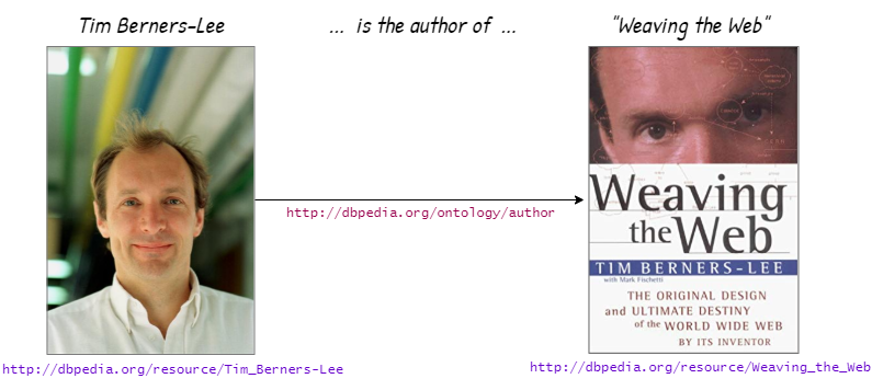 Picture showing the semantic linking between Person on the left (Tim Berners-Lee) and the book on the right (Weaving the Web), depicting the relation "Is the author of" in the middle